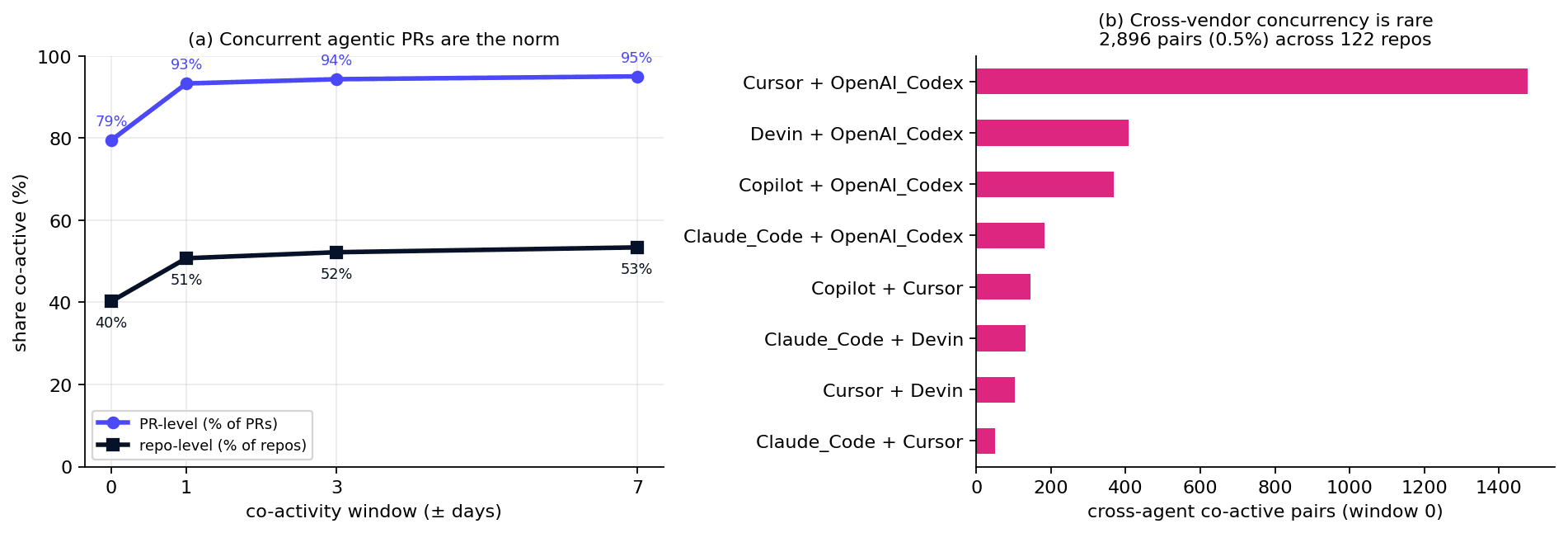 Concurrent agentic PRs are the norm: PR- and repository-level co-activity as the temporal-overlap window expands, and cross-vendor concurrency pairings.