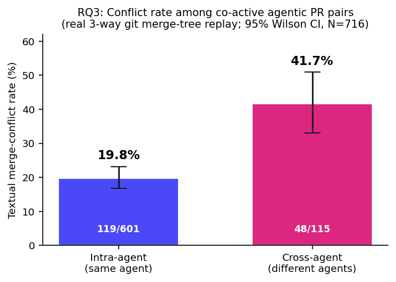 Textual merge-conflict rate among co-active agentic PR pairs by stratum