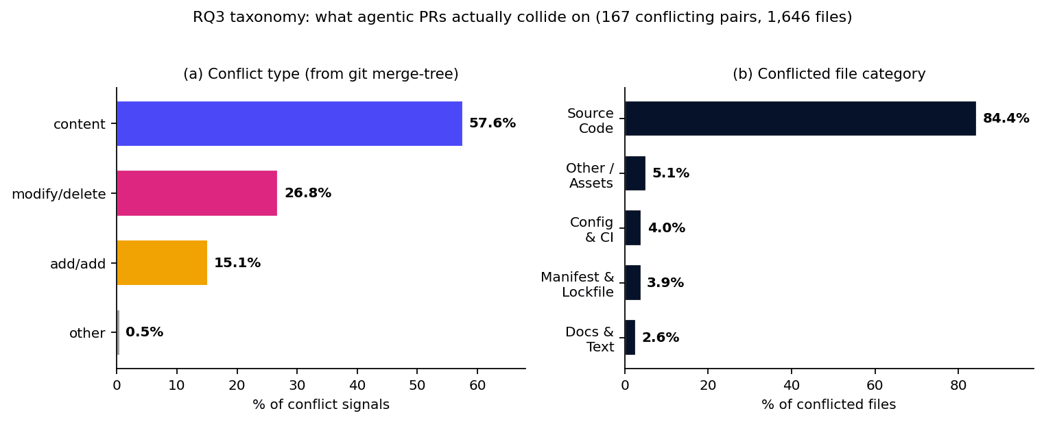 Conflict type from git merge-tree and category of conflicted files among 167 conflicting agentic PR pairs.