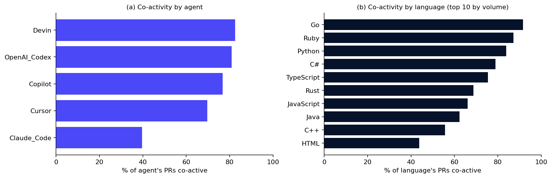 Descriptive associations of co-activity by authoring agent and repository primary language.