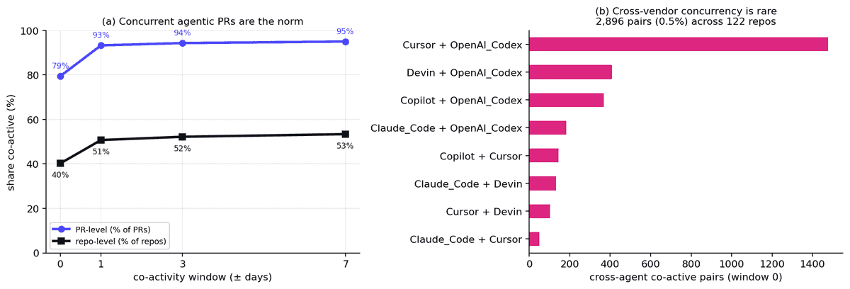 Concurrent agentic PRs are the norm: PR- and repository-level co-activity as the temporal-overlap window expands, and cross-vendor concurrency pairings.