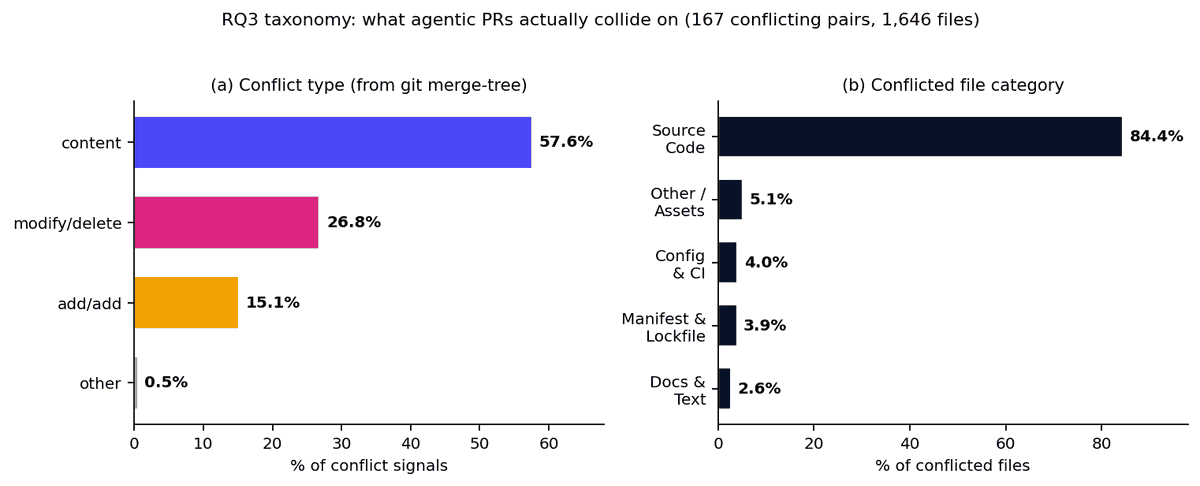 Conflict type from git merge-tree and category of conflicted files among 167 conflicting agentic PR pairs.